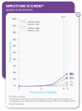 Complete onychomycosis cure at 52 weeks