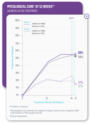 Mycological onychomycosis cure at 52 weeks