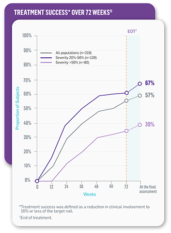 *Treatment success was defined as a reduction in clinical involvement to 10% or less of the target nail. &dagger;End of treatment.