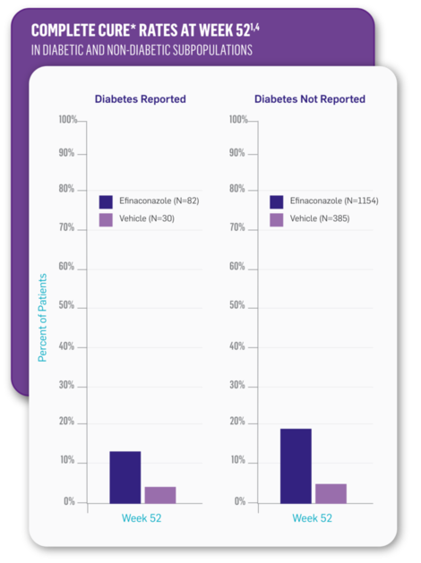 Complete cure at week 52 in patients with diabetes