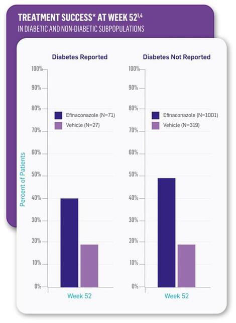 Treatment success at week 52